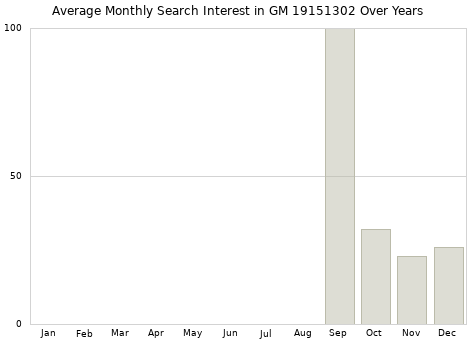 Monthly average search interest in GM 19151302 part over years from 2013 to 2020.