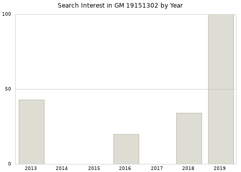 Annual search interest in GM 19151302 part.