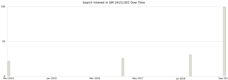 Search interest in GM 19151302 part aggregated by months over time.