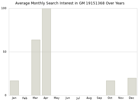 Monthly average search interest in GM 19151368 part over years from 2013 to 2020.
