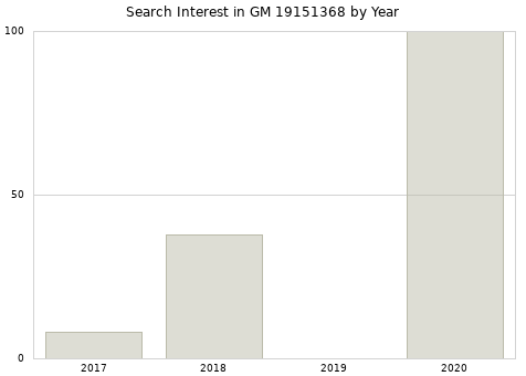 Annual search interest in GM 19151368 part.