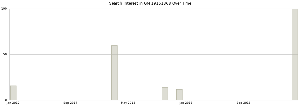 Search interest in GM 19151368 part aggregated by months over time.