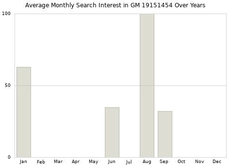 Monthly average search interest in GM 19151454 part over years from 2013 to 2020.