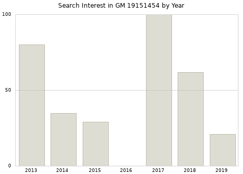 Annual search interest in GM 19151454 part.