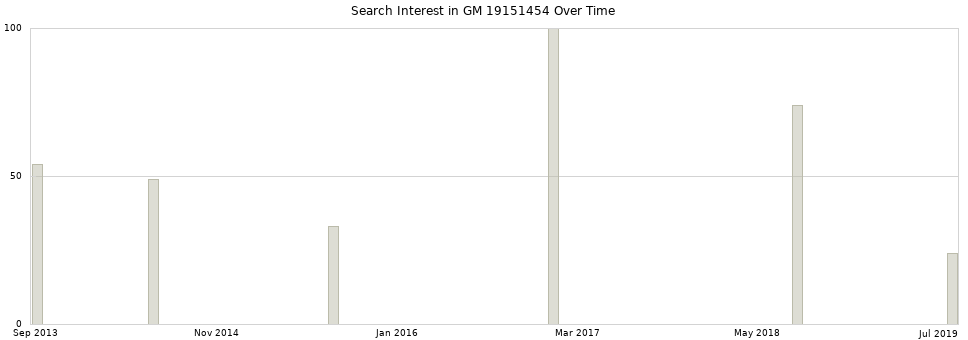 Search interest in GM 19151454 part aggregated by months over time.