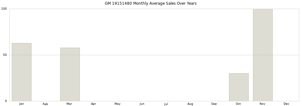 GM 19151480 monthly average sales over years from 2014 to 2020.