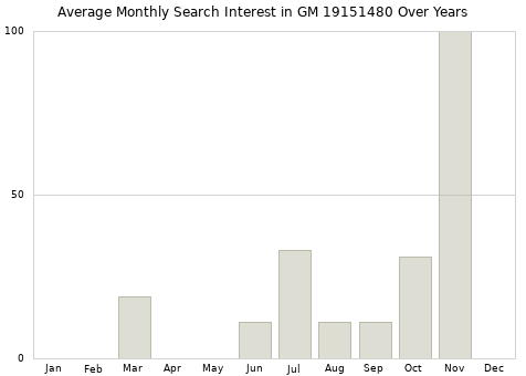 Monthly average search interest in GM 19151480 part over years from 2013 to 2020.
