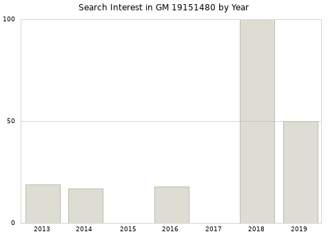 Annual search interest in GM 19151480 part.