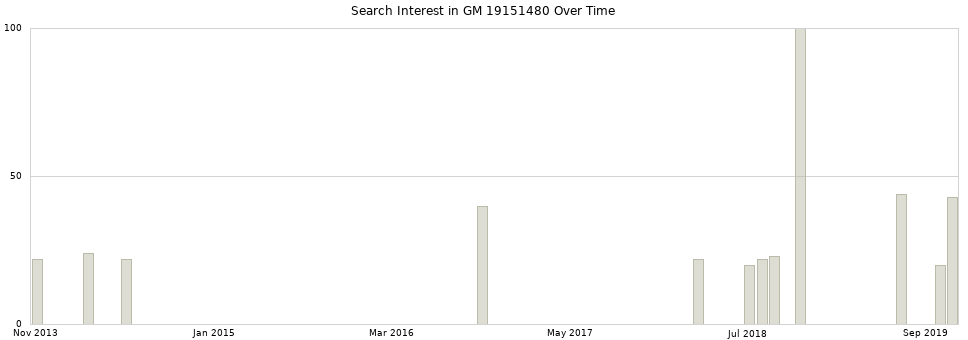 Search interest in GM 19151480 part aggregated by months over time.