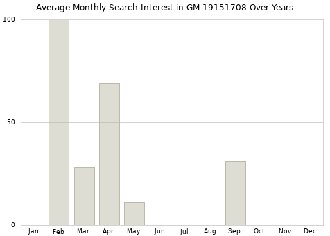 Monthly average search interest in GM 19151708 part over years from 2013 to 2020.