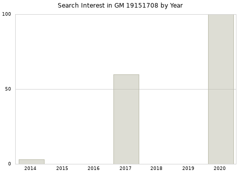 Annual search interest in GM 19151708 part.