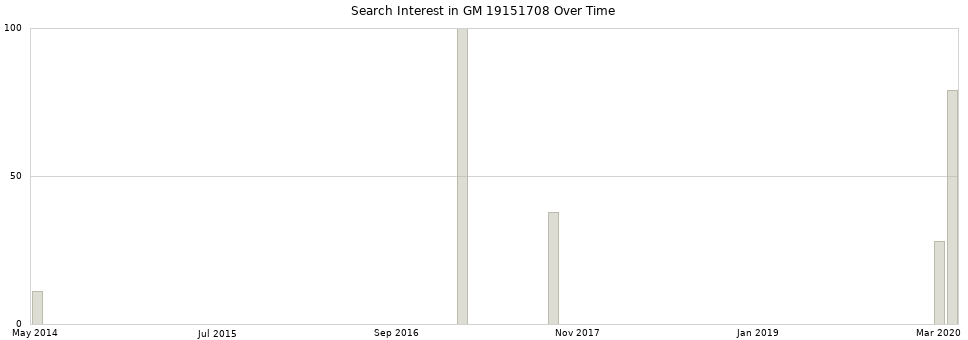 Search interest in GM 19151708 part aggregated by months over time.