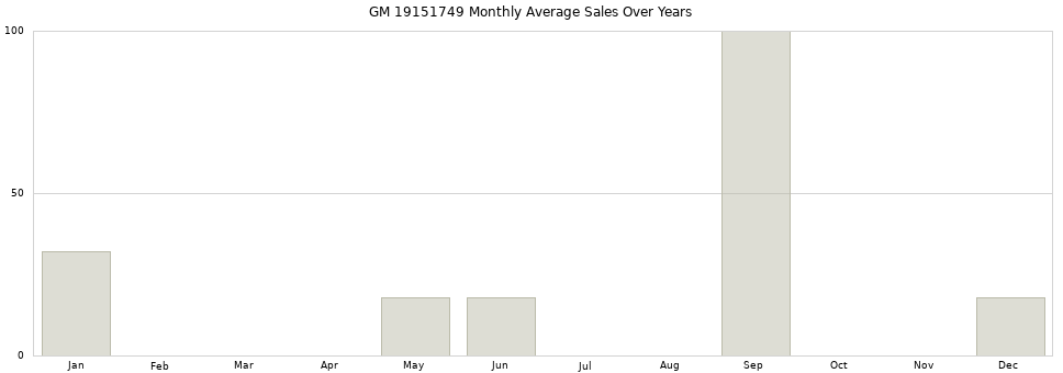 GM 19151749 monthly average sales over years from 2014 to 2020.