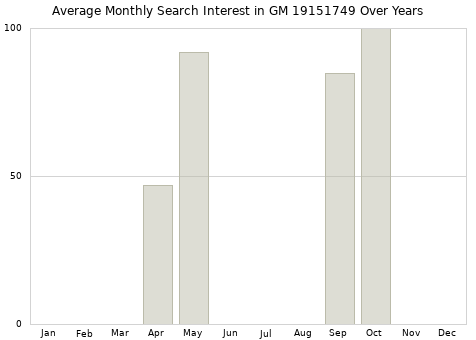 Monthly average search interest in GM 19151749 part over years from 2013 to 2020.