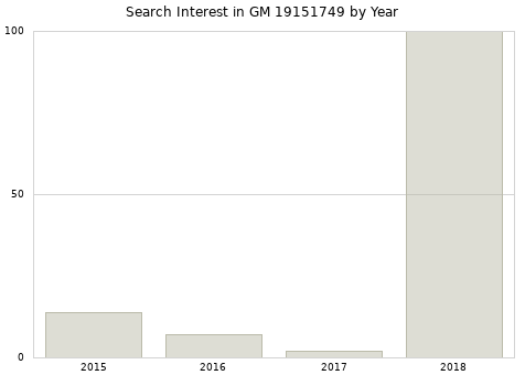 Annual search interest in GM 19151749 part.