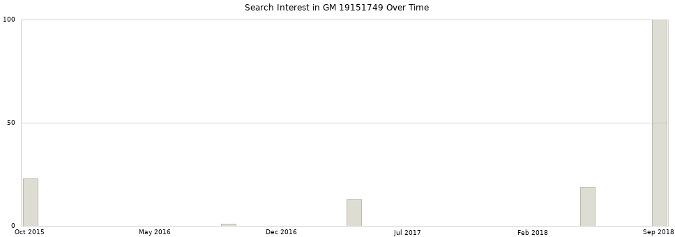 Search interest in GM 19151749 part aggregated by months over time.