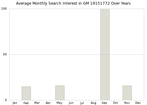 Monthly average search interest in GM 19151772 part over years from 2013 to 2020.
