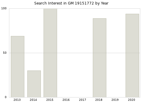 Annual search interest in GM 19151772 part.
