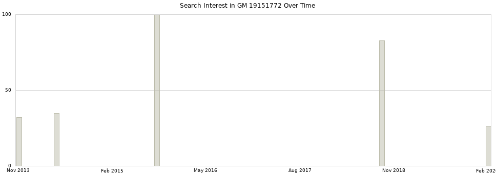 Search interest in GM 19151772 part aggregated by months over time.