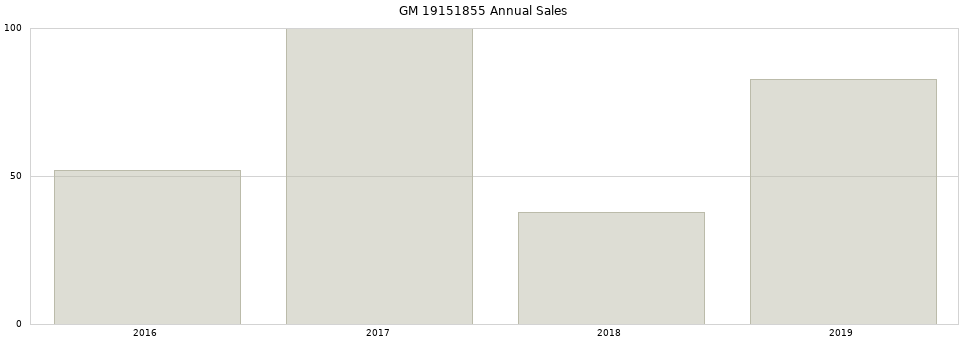 GM 19151855 part annual sales from 2014 to 2020.