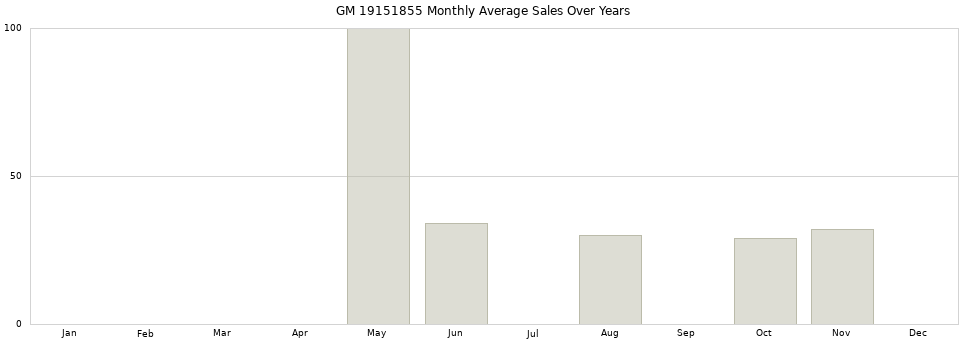 GM 19151855 monthly average sales over years from 2014 to 2020.