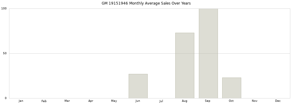 GM 19151946 monthly average sales over years from 2014 to 2020.