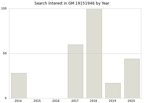 Annual search interest in GM 19151946 part.