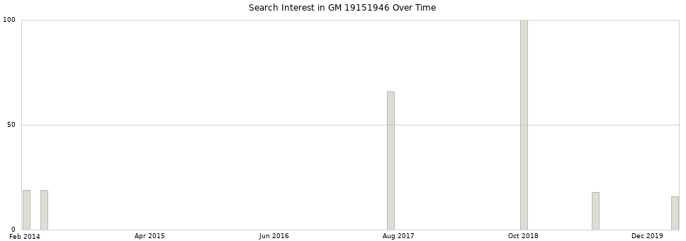 Search interest in GM 19151946 part aggregated by months over time.