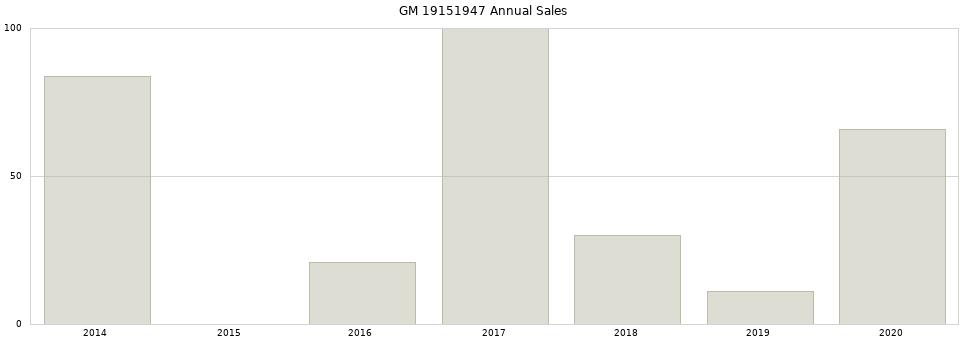 GM 19151947 part annual sales from 2014 to 2020.