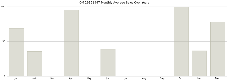 GM 19151947 monthly average sales over years from 2014 to 2020.