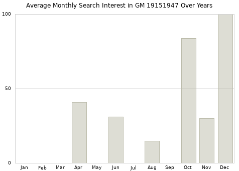 Monthly average search interest in GM 19151947 part over years from 2013 to 2020.