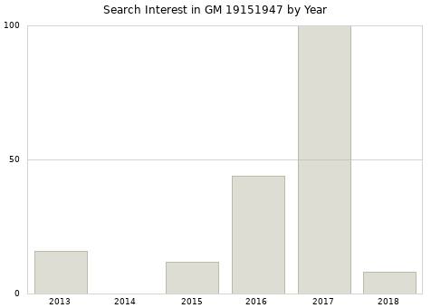 Annual search interest in GM 19151947 part.