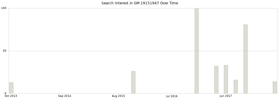 Search interest in GM 19151947 part aggregated by months over time.