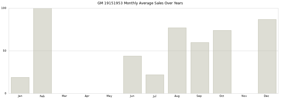 GM 19151953 monthly average sales over years from 2014 to 2020.
