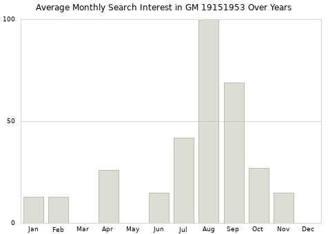 Monthly average search interest in GM 19151953 part over years from 2013 to 2020.