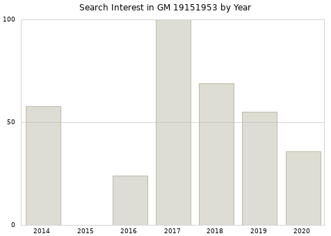 Annual search interest in GM 19151953 part.