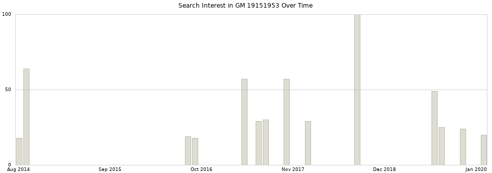 Search interest in GM 19151953 part aggregated by months over time.