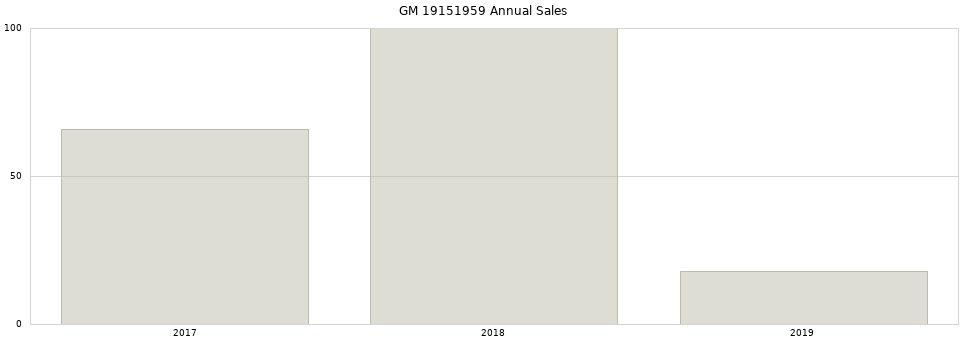GM 19151959 part annual sales from 2014 to 2020.