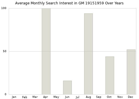 Monthly average search interest in GM 19151959 part over years from 2013 to 2020.