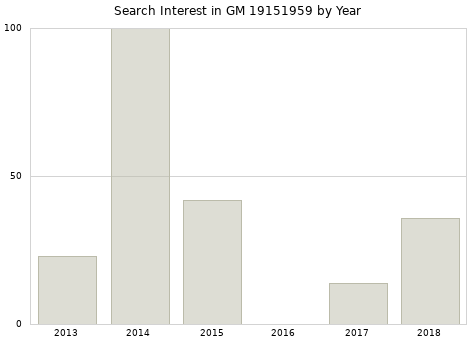 Annual search interest in GM 19151959 part.