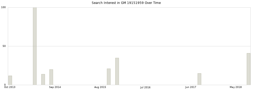 Search interest in GM 19151959 part aggregated by months over time.