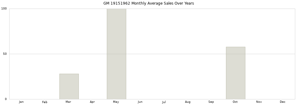 GM 19151962 monthly average sales over years from 2014 to 2020.