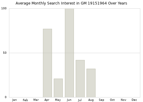 Monthly average search interest in GM 19151964 part over years from 2013 to 2020.