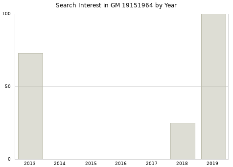 Annual search interest in GM 19151964 part.