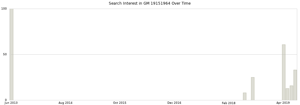 Search interest in GM 19151964 part aggregated by months over time.