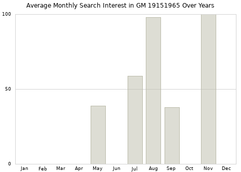 Monthly average search interest in GM 19151965 part over years from 2013 to 2020.