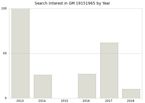 Annual search interest in GM 19151965 part.