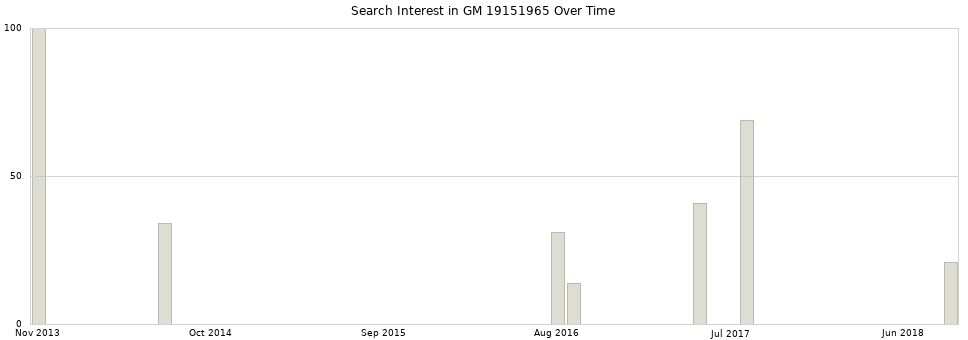 Search interest in GM 19151965 part aggregated by months over time.