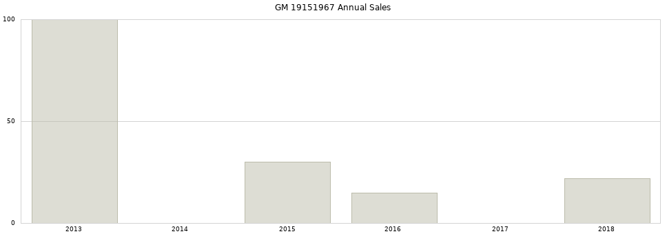 GM 19151967 part annual sales from 2014 to 2020.