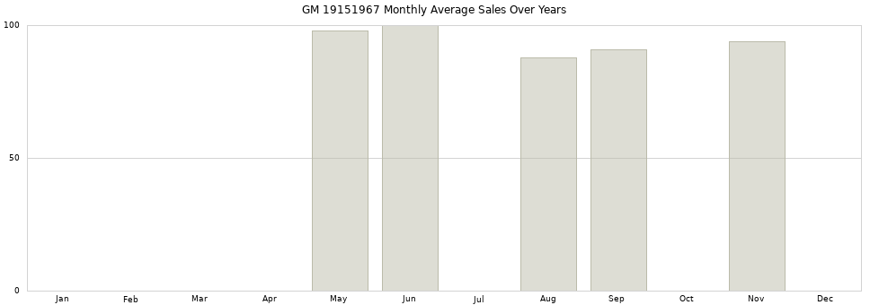 GM 19151967 monthly average sales over years from 2014 to 2020.